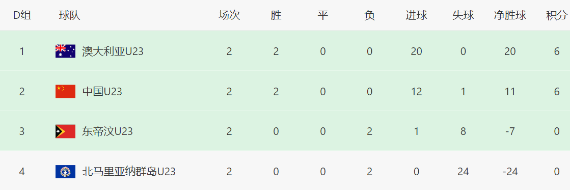 分榜排名, nb, 场大比分的