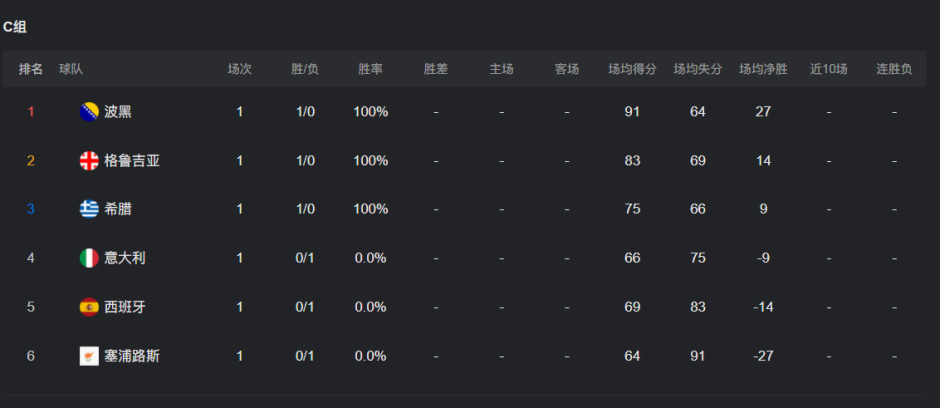 德国分别暂, 每队与同组, 榜最新排名