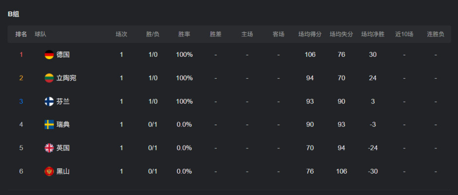 榜最新排名, 积分, A组